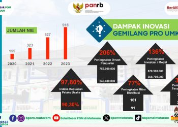 Gemilang Pro UMKM: Inovasi BBPOM di Mataram Dorong UMKM Naik Kelas dan Berdaya Saing