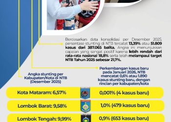 Stunting NTB 13,39% di Bawah Nasional, Iqbal: Ini Kerja Bersama Kab/Kota
