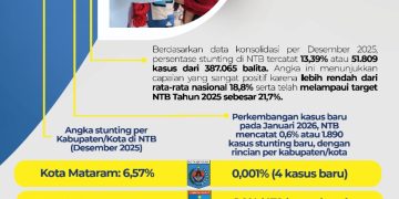 Stunting NTB 13,39% di Bawah Nasional, Iqbal: Ini Kerja Bersama Kab/Kota